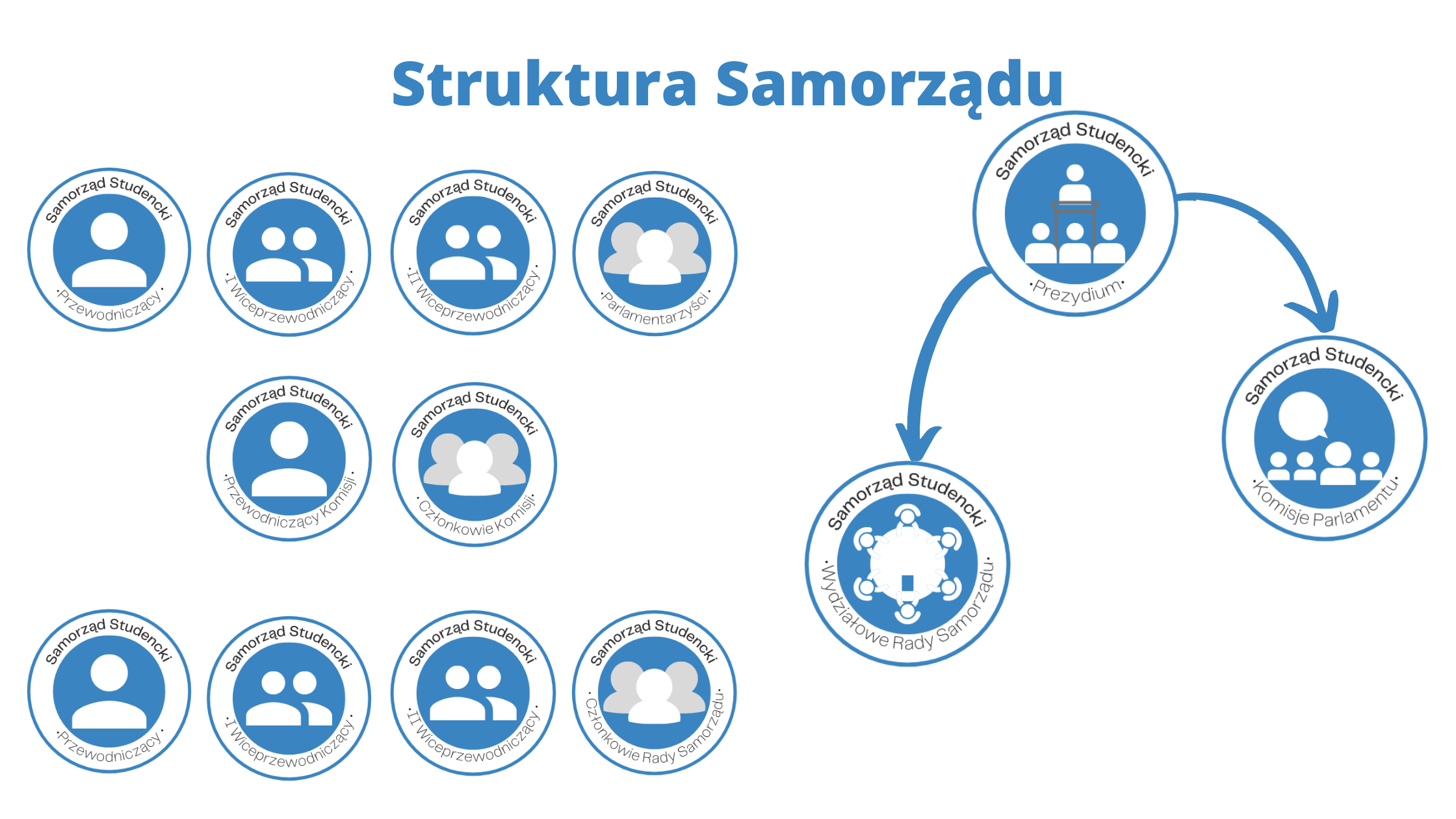 Grafika przedstawiająca strukturę samorządu